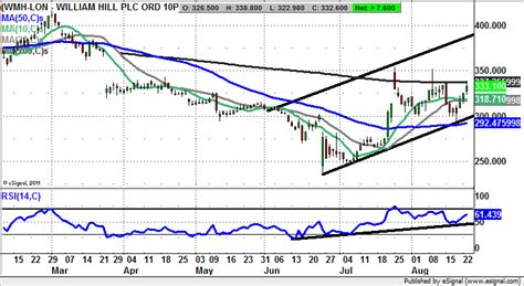 william hill stock|william hill day trading.